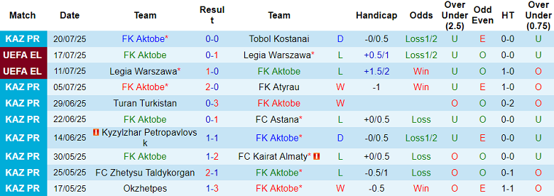 Thống kê 10 trận gần nhất của Aktobe