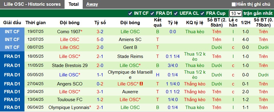 Thống kê phong độ 10 trận đấu gần nhất của Lille